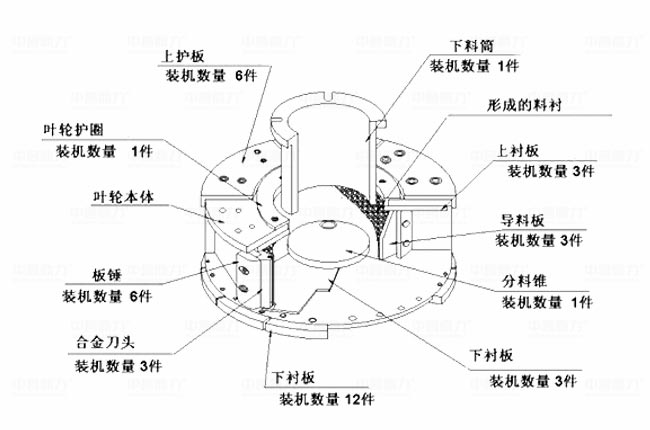PCL沖擊式制砂機葉輪結(jié)構(gòu)