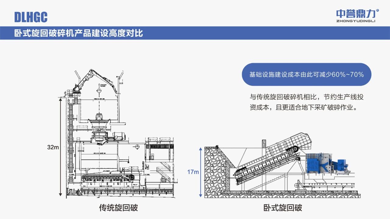 傳統(tǒng)旋回破碎機與中譽鼎力臥式旋回破碎機安裝高度對比.jpg