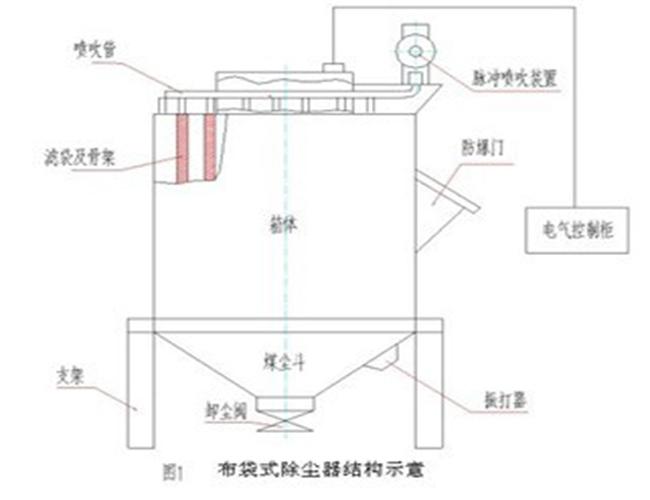 脈沖袋式除塵器結構圖 脈沖袋式除塵器結構圖