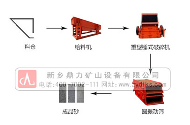 石子生產(chǎn)線流程圖 石子生產(chǎn)線流程圖