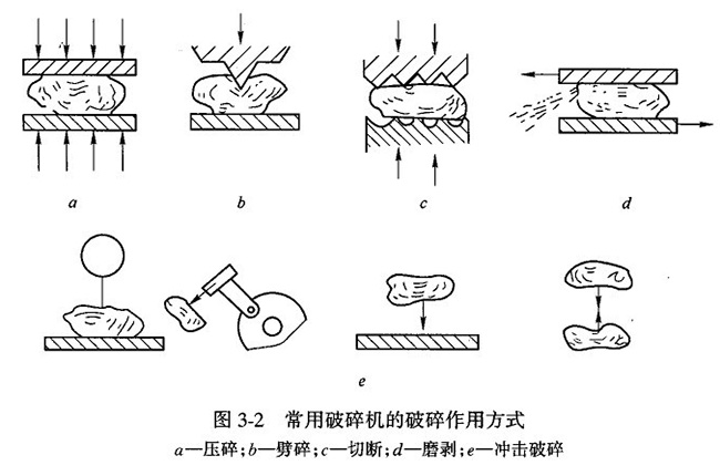 破碎機破碎方法 破碎機破碎方法