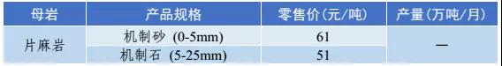 砂石骨料價格