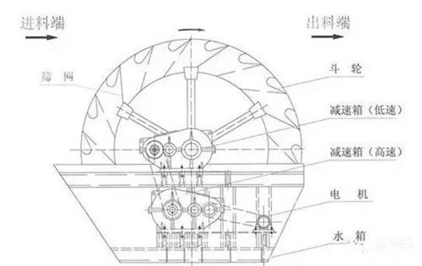輪斗洗砂機作業原理